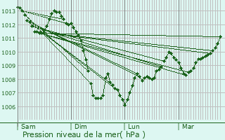 Graphe de la pression atmosphrique prvue pour Gourdon