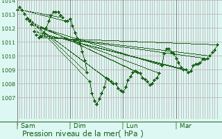 Graphe de la pression atmosphrique prvue pour Ladirat