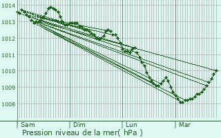 Graphe de la pression atmosphrique prvue pour Brest