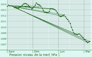 Graphe de la pression atmosphrique prvue pour Saint-Brieuc