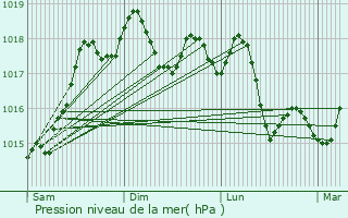 Graphe de la pression atmosphrique prvue pour Tepelen