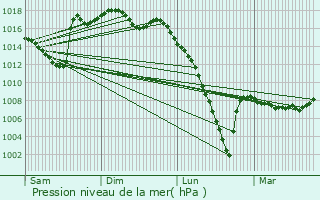 Graphe de la pression atmosphrique prvue pour Auga
