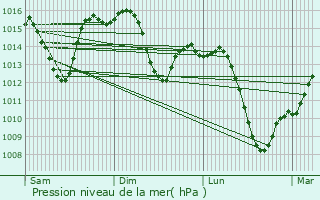 Graphe de la pression atmosphrique prvue pour Mairena del Alcor