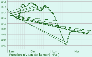 Graphe de la pression atmosphrique prvue pour Ancizan