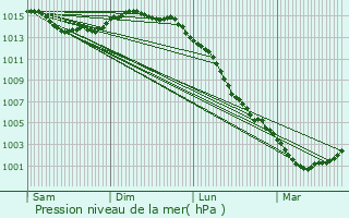 Graphe de la pression atmosphrique prvue pour Thair