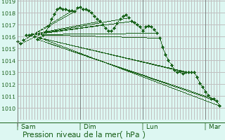 Graphe de la pression atmosphrique prvue pour Acquaviva delle Fonti