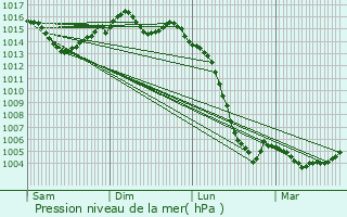 Graphe de la pression atmosphrique prvue pour Oriolles