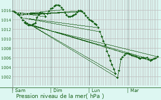 Graphe de la pression atmosphrique prvue pour Labastide-Castel-Amouroux