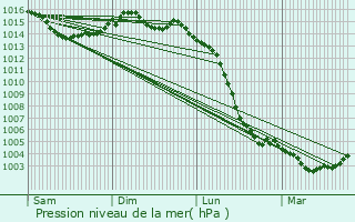 Graphe de la pression atmosphrique prvue pour Verdille