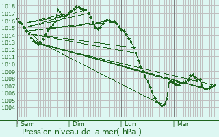 Graphe de la pression atmosphrique prvue pour Lran