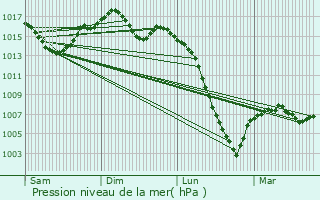 Graphe de la pression atmosphrique prvue pour Savens