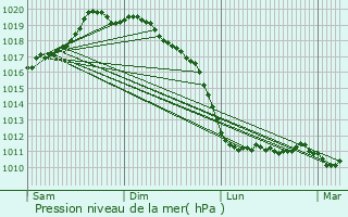 Graphe de la pression atmosphrique prvue pour Arteixo