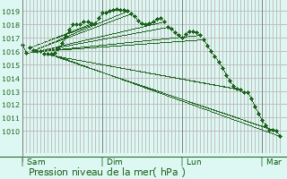 Graphe de la pression atmosphrique prvue pour Boscotrecase