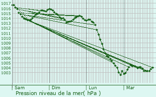 Graphe de la pression atmosphrique prvue pour Sannat