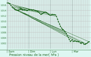Graphe de la pression atmosphrique prvue pour Le Tranger