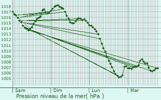 Graphe de la pression atmosphrique prvue pour Cailhavel