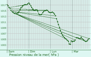 Graphe de la pression atmosphrique prvue pour Singles