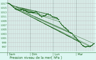 Graphe de la pression atmosphrique prvue pour Bourg-l