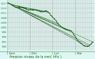 Graphe de la pression atmosphrique prvue pour Loc-Envel