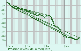 Graphe de la pression atmosphrique prvue pour Beauvilliers