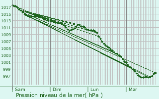 Graphe de la pression atmosphrique prvue pour Loiron