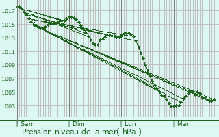 Graphe de la pression atmosphrique prvue pour Marly-sous-Issy