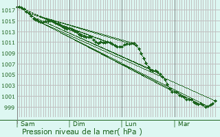 Graphe de la pression atmosphrique prvue pour Saint-Ulphace
