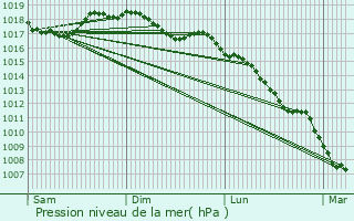 Graphe de la pression atmosphrique prvue pour Decimomannu