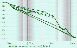 Graphe de la pression atmosphrique prvue pour Bourgon