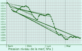 Graphe de la pression atmosphrique prvue pour Saint-tienne-des-Oullires