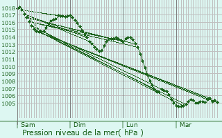 Graphe de la pression atmosphrique prvue pour Chaponost