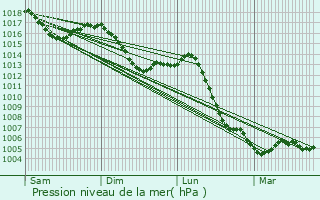 Graphe de la pression atmosphrique prvue pour Poligny