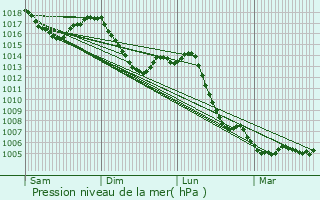 Graphe de la pression atmosphrique prvue pour Rix