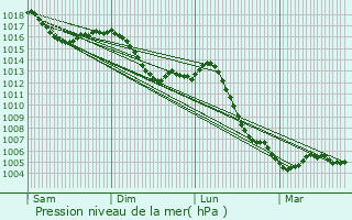 Graphe de la pression atmosphrique prvue pour Villers-Farlay