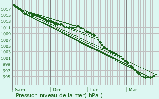 Graphe de la pression atmosphrique prvue pour Villebaudon