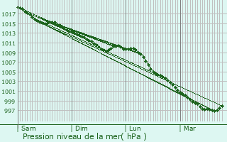 Graphe de la pression atmosphrique prvue pour Neauphe-sur-Dive