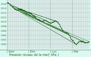 Graphe de la pression atmosphrique prvue pour Choisel