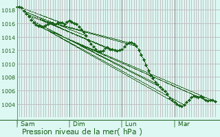 Graphe de la pression atmosphrique prvue pour Chevigny-Saint-Sauveur