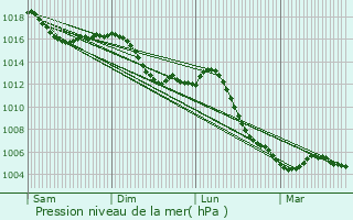 Graphe de la pression atmosphrique prvue pour Pagney