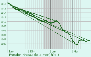 Graphe de la pression atmosphrique prvue pour Maisons-Alfort