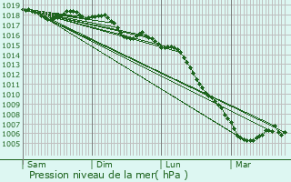 Graphe de la pression atmosphrique prvue pour Teyran