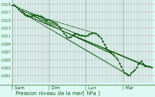 Graphe de la pression atmosphrique prvue pour Nogent-sur-Aube