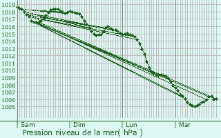 Graphe de la pression atmosphrique prvue pour Saint-Jean-de-Valriscle