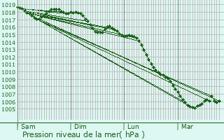 Graphe de la pression atmosphrique prvue pour Corconne