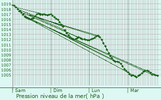 Graphe de la pression atmosphrique prvue pour Harsault