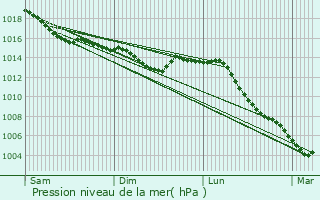 Graphe de la pression atmosphrique prvue pour Chtillon-sur-Seine