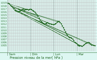 Graphe de la pression atmosphrique prvue pour Alaincourt