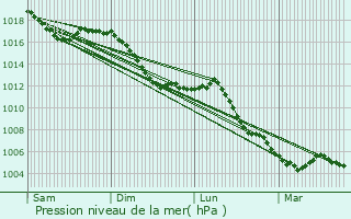 Graphe de la pression atmosphrique prvue pour pinal