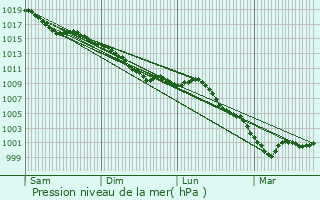 Graphe de la pression atmosphrique prvue pour Beaumont-sur-Oise