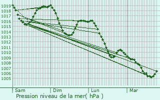 Graphe de la pression atmosphrique prvue pour Puy-Saint-Andr